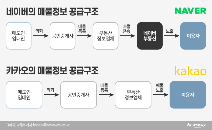 네이버, 카카오 부동산 진입 막았다는데... 진실은? 기사의 사진