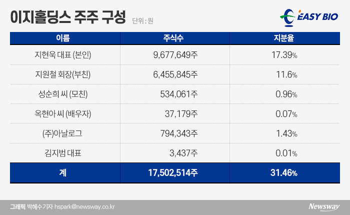 지배구조 정리 서두르는 이지홀딩스···‘마니커’ 계열사 부진에 골머리 기사의 사진