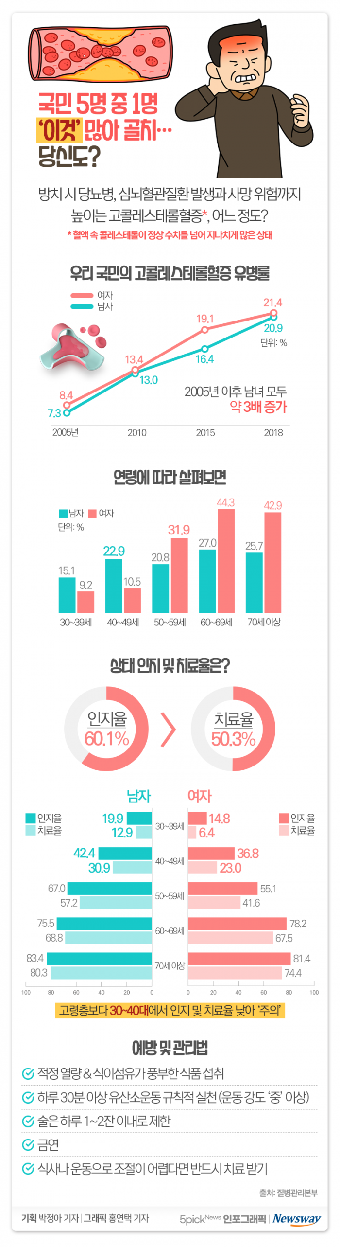 국민 5명 중 1명 ‘이것’ 많아 골치···당신도? 기사의 사진