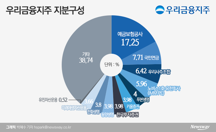 금융당국, ‘우리금융 지분’ 팔려도 걱정 안 팔려도 걱정 기사의 사진