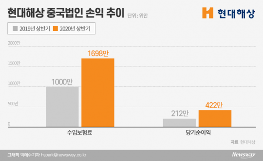 현대해상 중국법인 손익 추이. 그래픽=박혜수 기자