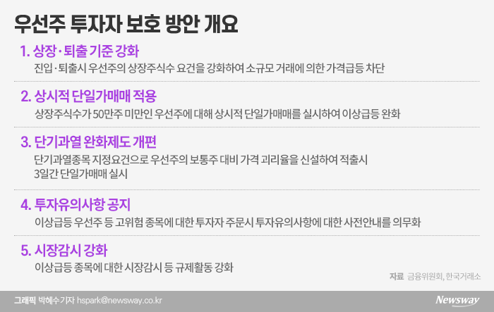 우선주, 또 이상급등···당국 규제 왜 안 먹히나 기사의 사진