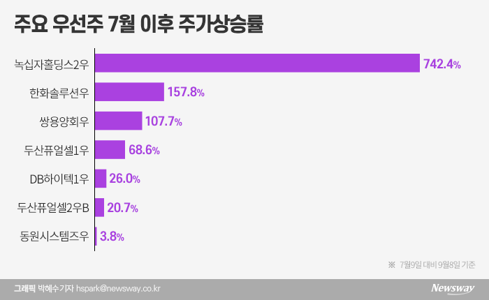 우선주, 또 이상급등···당국 규제 왜 안 먹히나 기사의 사진