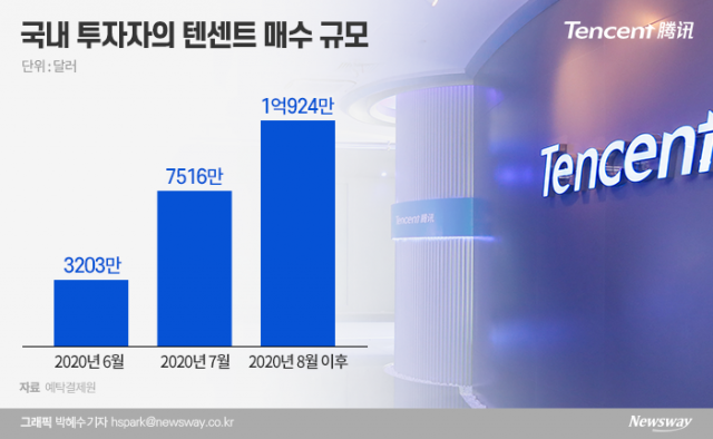 韓 IPO 최대 수혜주가 중국에?···원정개미, 中 ‘텐센트’에 몰렸다 기사의 사진