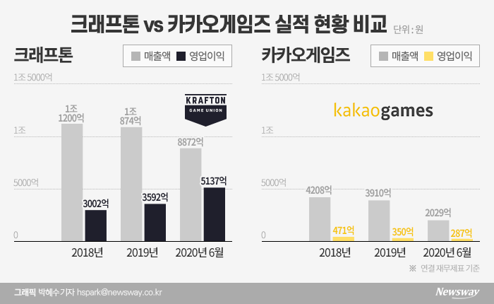 카카오게임즈 4배 크래프톤을 잡아라···IPO딜 경쟁 치열 기사의 사진