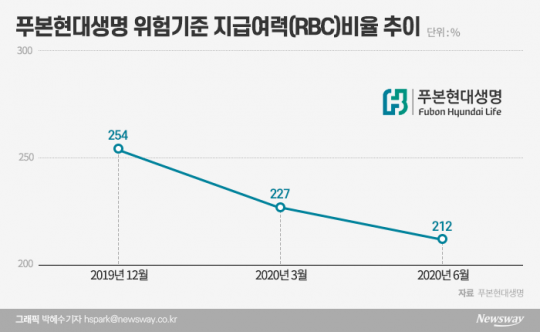 푸본현대생명 위험기준 지급여력(RBC)비율 추이. 그래픽=박혜수 기자