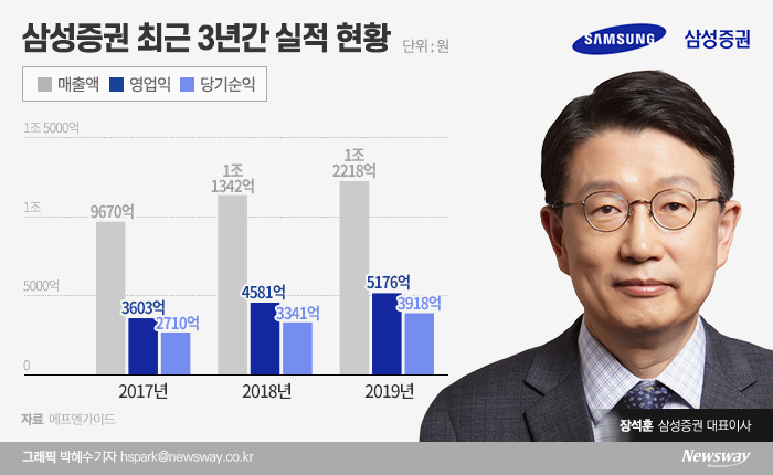‘펀드사고 안전지대’ 삼성증권, ‘유령주식 사태’ 지우다 기사의 사진