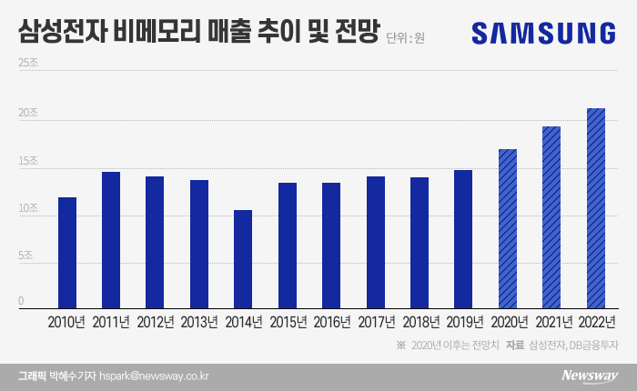 성과 쏟아내는 삼성 파운드리···‘2030 시스템반도체 1위’ 기대감↑ 기사의 사진