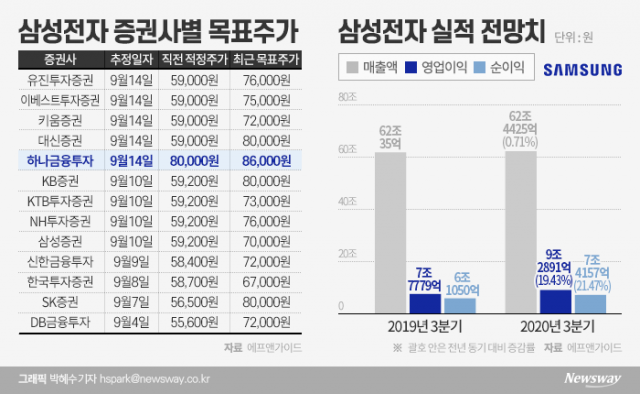삼성전자, 목표주가 8만6000원 나왔다···‘낙관론’ 확산 기사의 사진