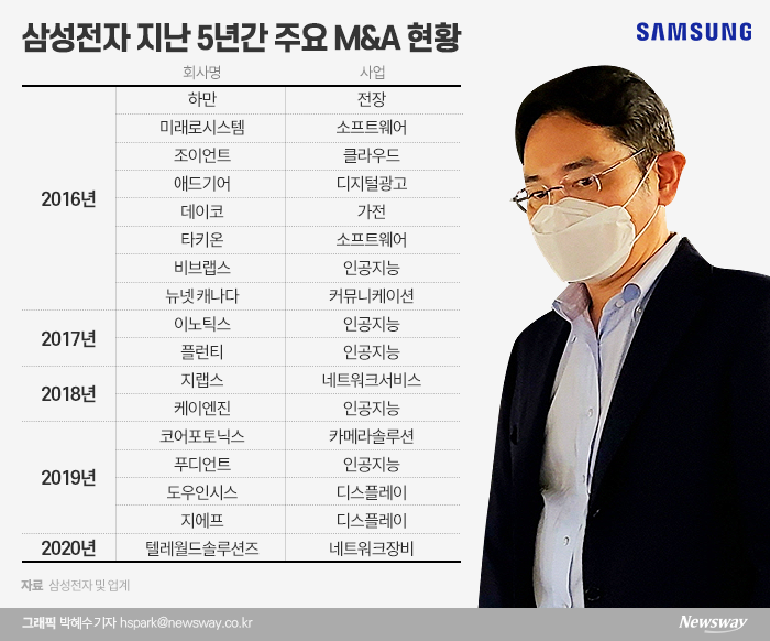 삼성전자가 올해 미국 통신망 설계 업체 텔레월드솔루션즈를 인수한 이후 M&A 움직임이 주춤하다. 이재용 삼성전자 부회장의 사법 리스크가 커지면서 M&A 동력이 다소 꺾이고 있다는 재계 안팎의 평가도 나온다.