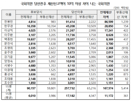 표=경실련 제공