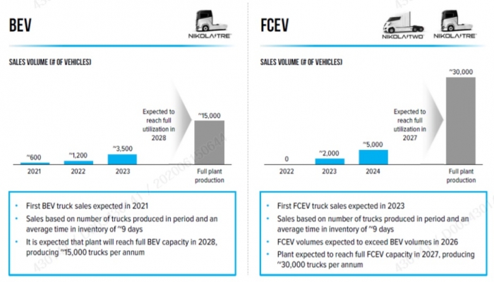 니콜라 생산능력. 자료=삼성증권 리포트 캡처