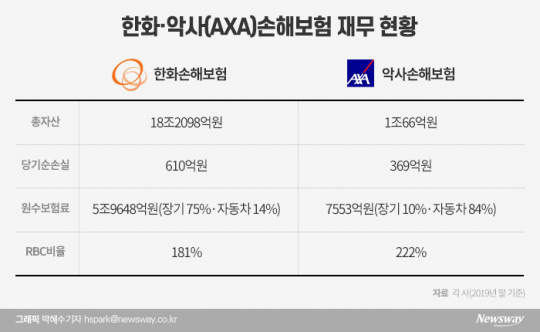 한화·악사(AXA)손해보험 재무 현황. 그래픽=박혜수 기자