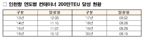 인천항만공사, 인천항 컨테이너 200만TEU 달성 전년대비 9일 단축...최단기간 돌파