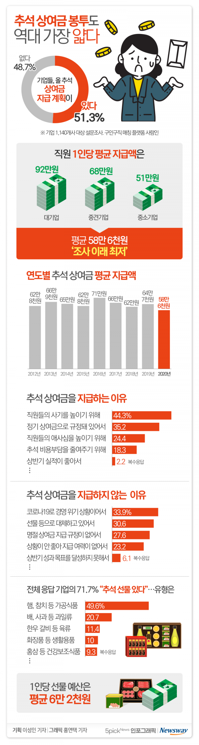 추석 상여금 봉투도 역대 가장 얇다···얼마 들었길래 기사의 사진