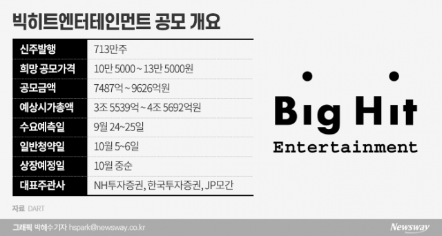 카카오게임즈 3만원 ‘망신살’···증권가, 빅히트 목표가 산정 우물쭈물 기사의 사진