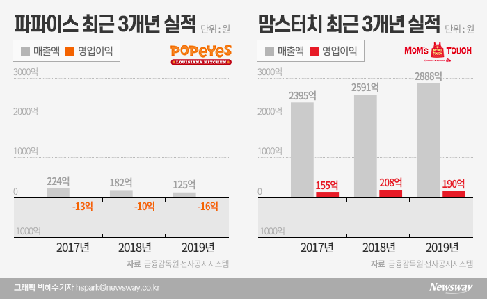 대한제당 떠나야 뜬다?···맘스터치·파파이스 엇갈린 운명 기사의 사진