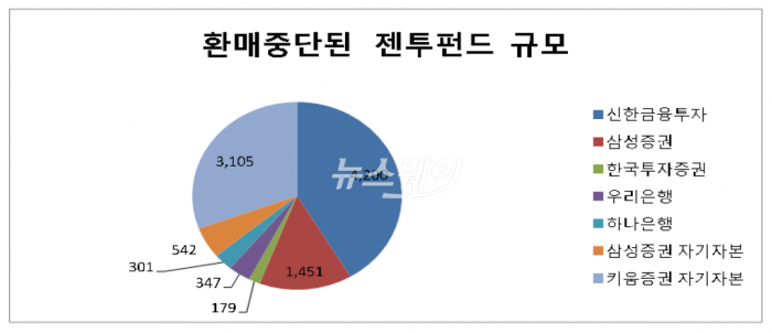 젠투펀드 투자자 “무책임하게 권유, 불완전 판매 정황” 기사의 사진