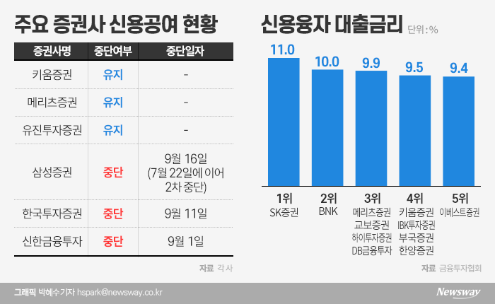 대형사 대출 중단에도 끄떡없는 키움證···이자 장사 1위는 ‘달라’ 기사의 사진