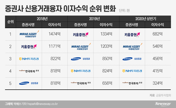 대형사 대출 중단에도 끄떡없는 키움證···이자 장사 1위는 ‘달라’ 기사의 사진