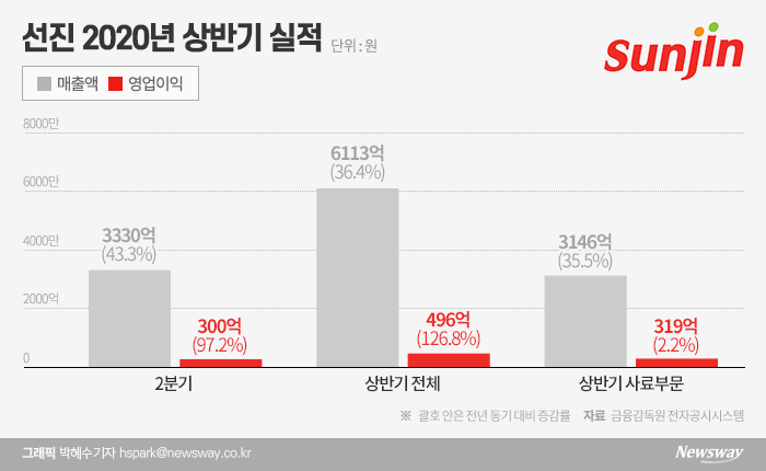 사료 사업 강화하는 선진, 해외서 답 찾는다 기사의 사진