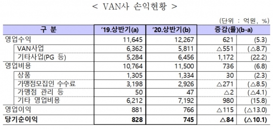 밴(VAN)사 손익 현황. 자료=금융감독원