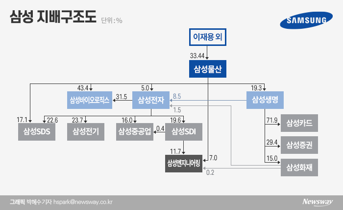 물산 지주사 전환이냐, 전자 인적분할이냐 기사의 사진