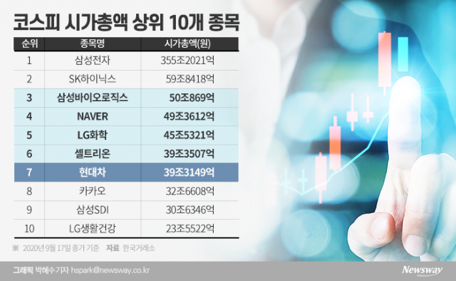 다시 불붙는 시총 싸움···LG화학 지고, 현대차 뜬다 기사의 사진