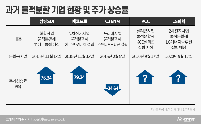 ‘배터리 물적분할’ LG화학, 외국인은 이틀째 담았다 기사의 사진