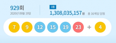 제929회 로또 1등 16명···당첨금 ‘13억1000만원씩’(종합)