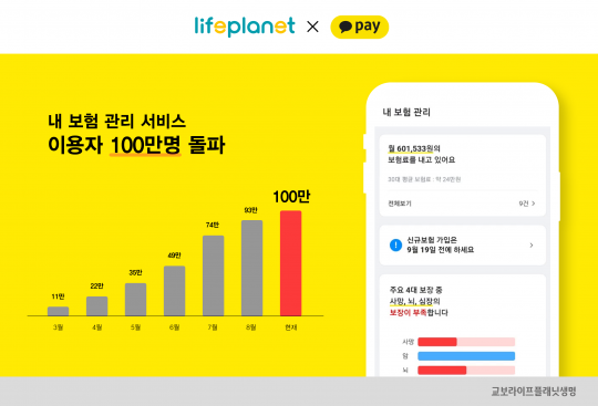 교보라이프플래닛생명과 카카오페이가 지난 3월 개시한 ‘내 보험 관리’ 서비스 누적 이용자가 100만명을 돌파했다. 사진=교보라이프플래닛생명