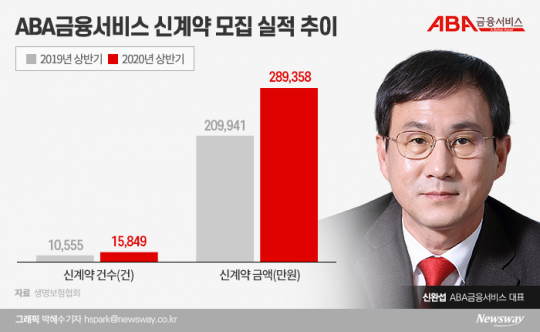 ABA금융서비스 신계약 모집 실적 추이. 그래픽=박혜수 기자