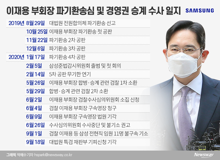 삼성과 이재용 부회장 변호인단이 이르면 10월 다시 열릴 예정인 파기환송심에 촉각을 곤두세우고 있다. 지난 18일 대법원은 박영수 특검이 제기한 재판부 기피 신청을 기각했다.