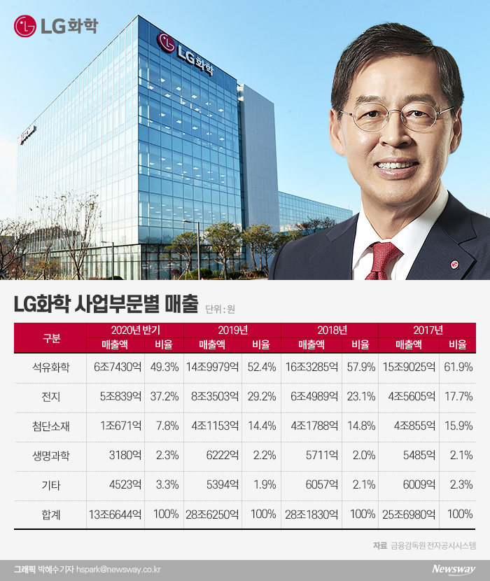 배터리 뗀 LG화학, 신학철 부회장의 숙제 기사의 사진