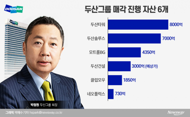 두산이 대우산업개발과 협상을 어긋난 두산건설을 제외하고 자산 매각을 진행했던 5개 회사 매각을 모두 확정했다.