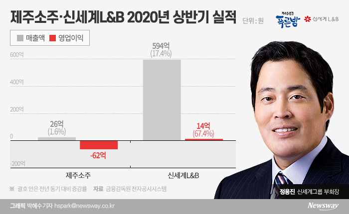 이마트 야심작 ‘소주’ 쓴 맛···‘와인’에 승부수 기사의 사진
