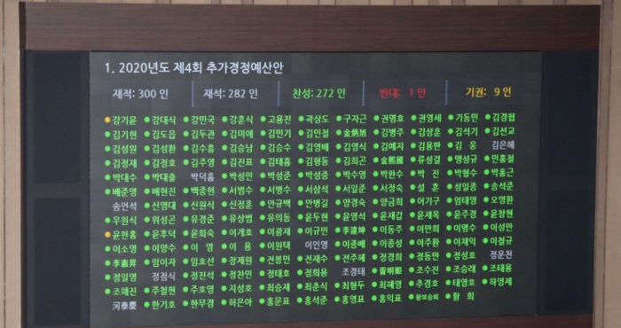 4차 추가경정예산안이 국회 본회의를 통과하고 있다. 사진=연합뉴스