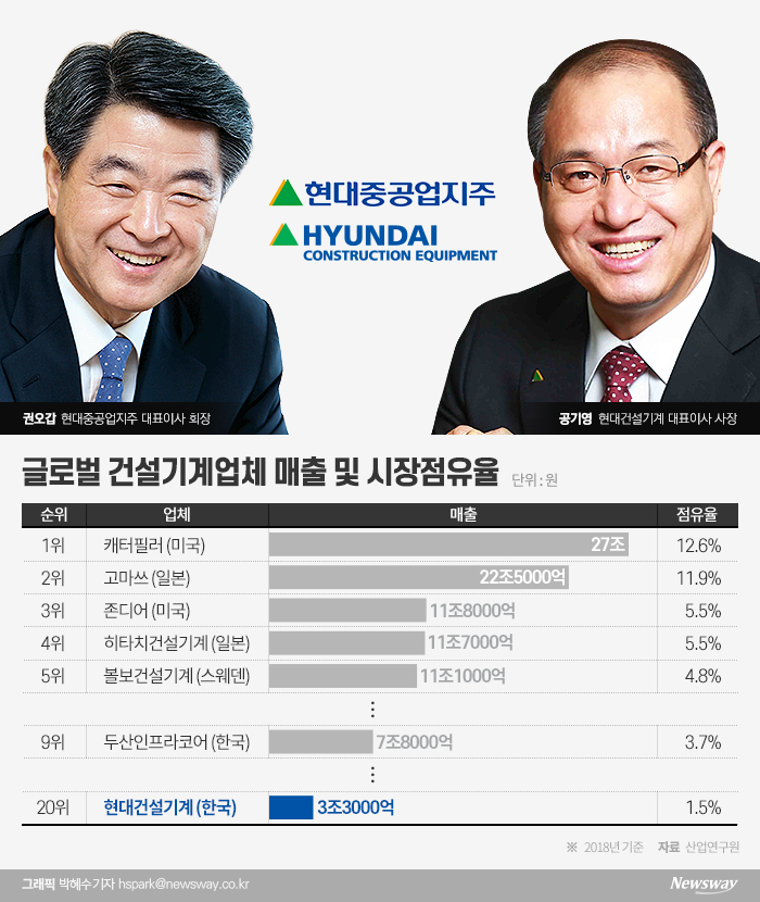 현대건설기계가 두산인프라코어 인수전에 참여하면 인수 주체는 최대주주로 있는 현대중공업지주가 될 전망이다. 권오갑 현대중공업지주 회장과 공기영 현대건설기계 사장 등 경영진이 어떤 판단을 내릴지 주목된다.