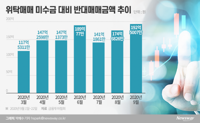 ‘빚투 후폭풍’···반대매매 하루 평균 176억원, 10년 만에 최대 기사의 사진