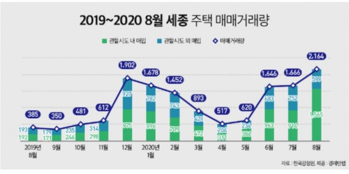 세종시, 8월 주택거래량 역대 최대···‘천도론’ 영향 기사의 사진