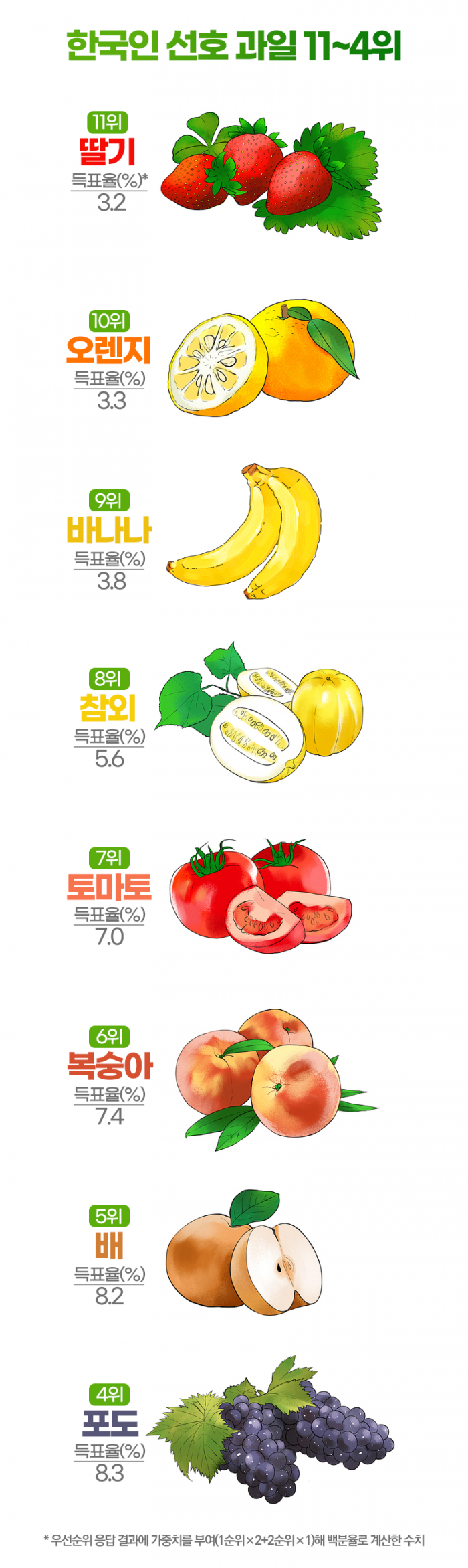 한국인 최애 과일 2위에 수박···1위는? 기사의 사진