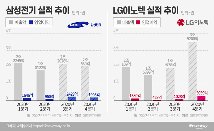 “상반기와 다르다” 3분기 실적 삼성전기 ‘웃고’ LG이노텍 '울고’ 기사의 사진