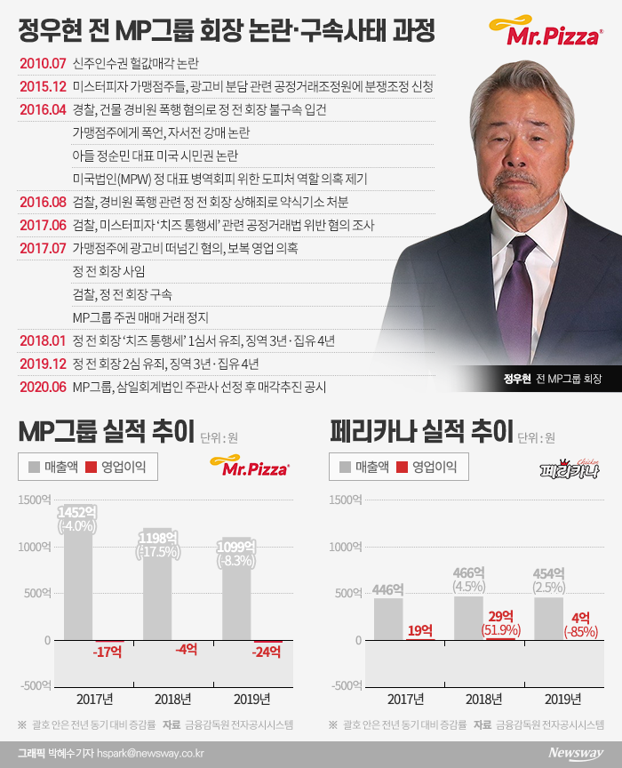 ‘150억 헐값’ 미스터피자의 굴욕···페리카나에 넘어간 사연 기사의 사진