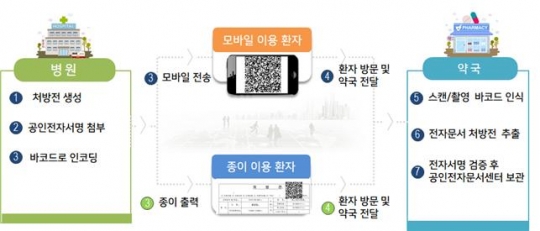 QR코드 전자처방전 사용과정