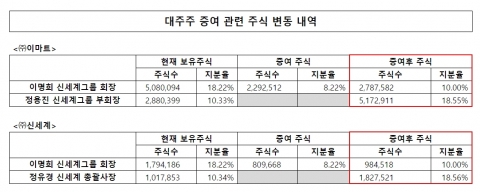 신세계그룹 승계 방점···'삼성 2세' 이명희 총괄 회장 '지혜' 투영