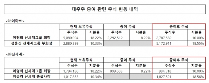 자료=신세계그룹 제공