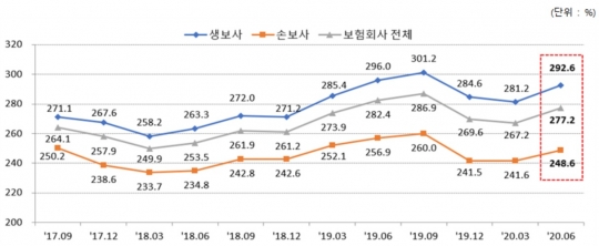 보험사 위험기준 지급여력(RBC)비율 추이. 자료=금융감독원