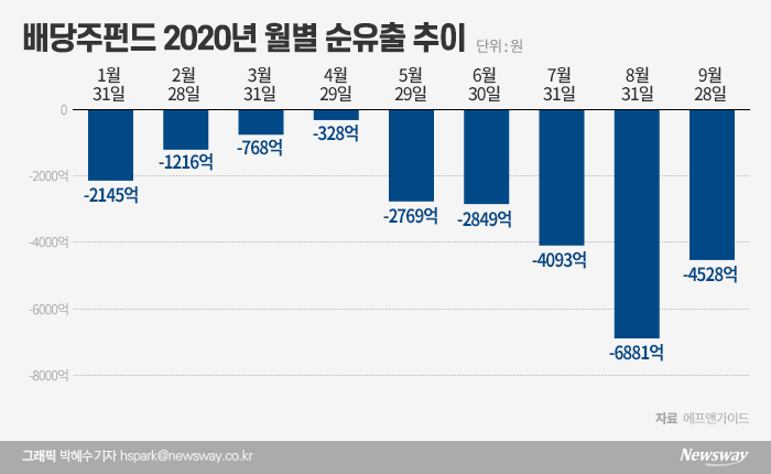 찬바람 불면 배당주? 올해는 코로나 여파에 ‘찬밥’ 기사의 사진