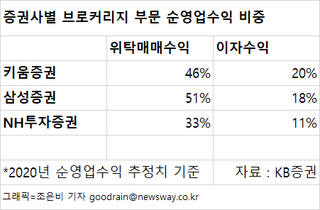 키움·삼성·NH, 3분기에도 개미들 몰렸다 기사의 사진
