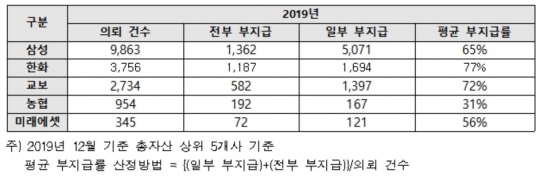 총자산 상위 5개 생명보험사의 의료자문 의뢰 및 보험금 부지급 현황. 자료=김병욱 의원실